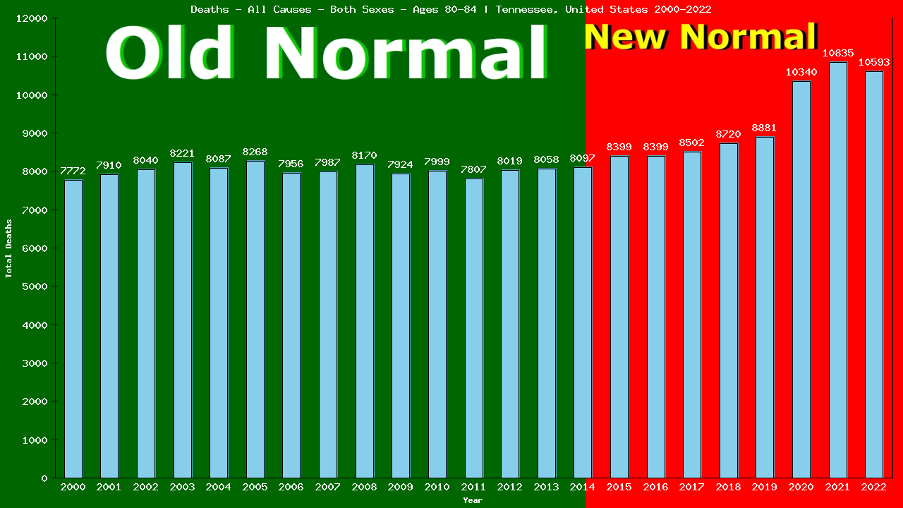 Graph showing Deaths - All Causes - Elderly Men And Women - Aged 80-84 | Tennessee, United-states